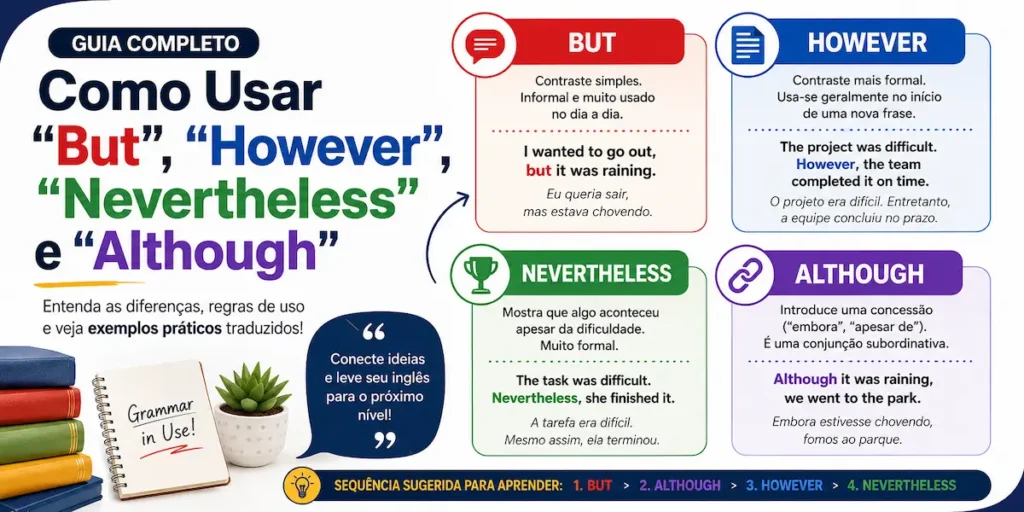 Infográfico da escola de idiomas FourFlags em São Caetano do Sul explicando como usar but, however, nevertheless e although em inglês, com regras gramaticais e exemplos práticos traduzidos.