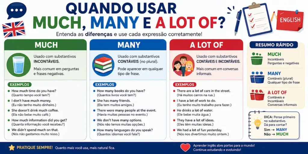 Infográfico explicativo sobre quando usar how much, how many e a lot of em inglês da escola de idiomas FourFlags em São Caetano do Sul, mostrando regras de substantivos contáveis e incontáveis.