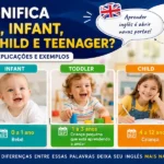 Infográfico da escola de idiomas FourFlags em São Caetano do Sul explicando o significado de newborn, infant, toddler, child e teenager em inglês, mostrando as fases do crescimento com idades e exemplos práticos.