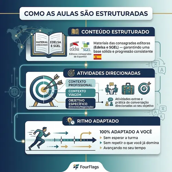 Estrutura das aulas do curso de espanhol da FourFlags Language Center: infográfico detalhando conteúdo com as editoras Edelsa e SGEL, atividades direcionadas e ritmo adaptado.