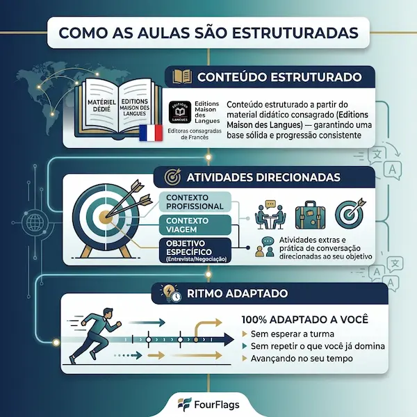 Estrutura das aulas do curso de francês da FourFlags Language Center: infográfico detalhando conteúdo com a editora Editions Maison des Langues, atividades direcionadas e ritmo adaptado.