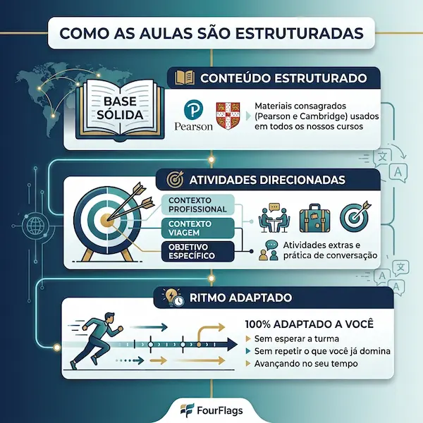 Estrutura das aulas dos cursos de idiomas da FourFlags Language Center: infográfico detalhando conteúdo estruturado com Pearson e Cambridge, atividades direcionadas e ritmo adaptado ao aluno.