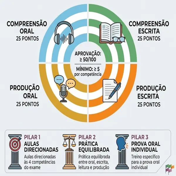 Preparação focada no exame DELF e DALF: infográfico com a pontuação e critérios de aprovação das quatro competências (compreensão oral, compreensão escrita, produção oral e produção escrita).