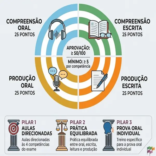 Preparatório TOEFL